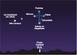 Como se orientar à noite pela Constelação do Cruzeiro do Sul