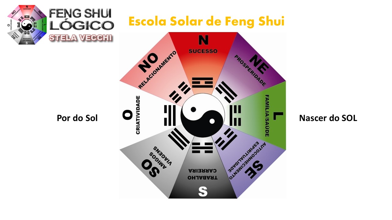 O que é Baguá – Feng Shui segundo o I Ching?