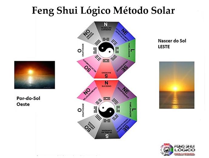 Ba-guá to the Northern Hemisphere and Ba-guá to the Southern Hemisphere – Logical Feng Shui