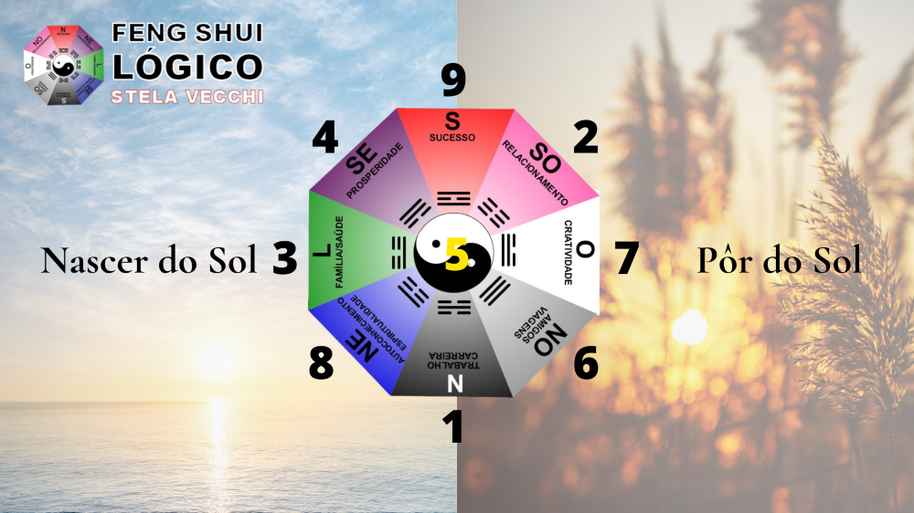 Feng Shui Hemisfério NORTE Números de cada guá